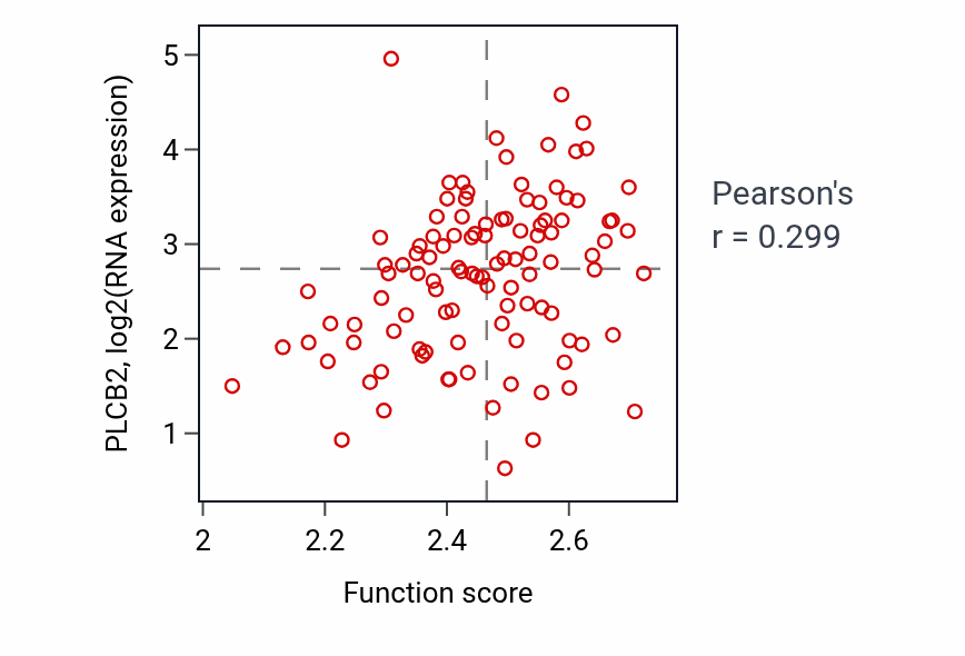 Per-sample scatter of T cell homeostasis activity vs PLCB2 in HNSC.