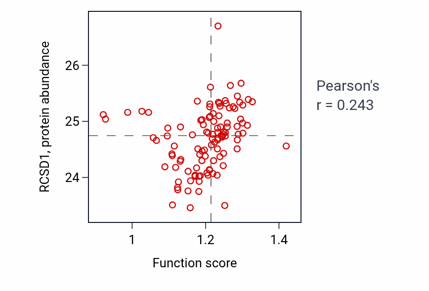 Per-sample scatter of T cell homeostasis activity vs RCSD1 in HNSC.