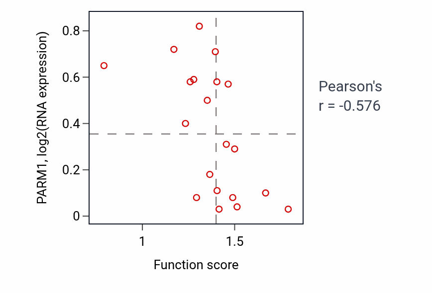 Per-sample scatter of Regulation of macrophage activation activity vs PARM1 in UPPER_AERODIGESTIVE_TRACT.
