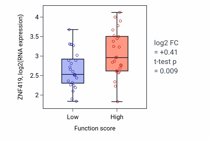 Box plot of ZNF419 in Regulation of macrophage activation-low vs -high samples in CNS.