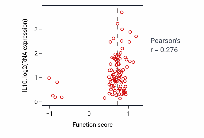Per-sample scatter of Regulation of macrophage activation activity vs IL10 in GBM.