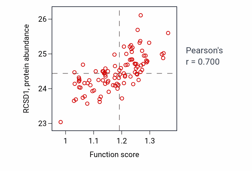 Per-sample scatter of Regulation of macrophage activation activity vs RCSD1 in GBM.