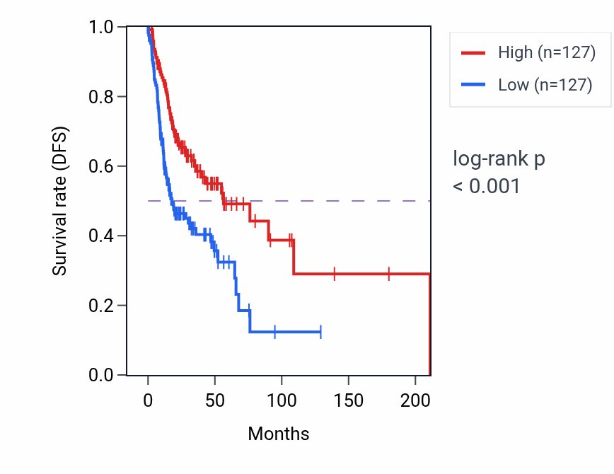 Kaplan&ndash;Meier survival curve for Regulation of macrophage activation pathway activity in HNSC: high vs low activity groups.