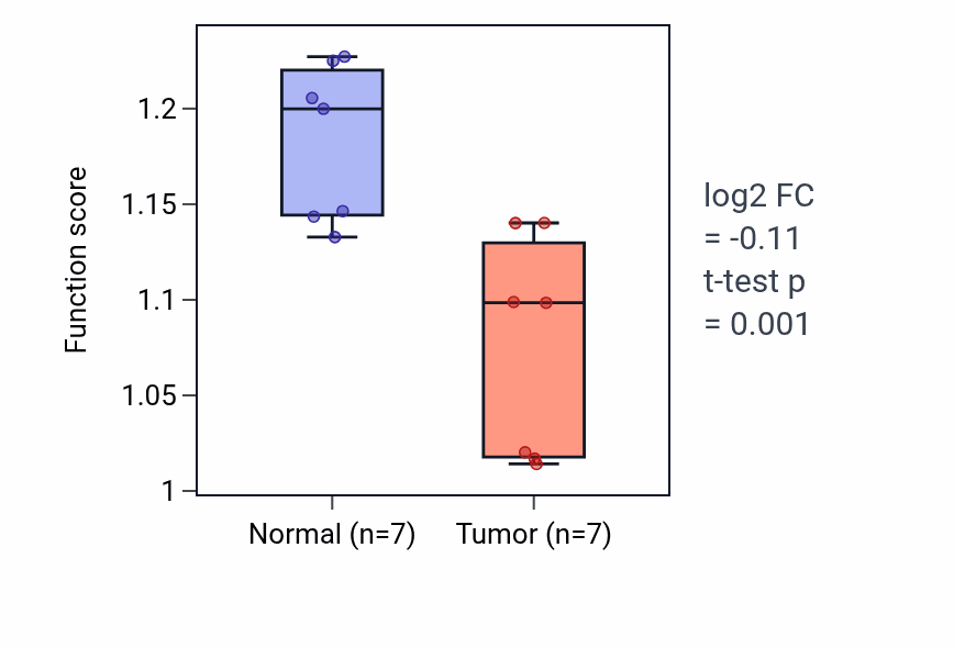 Tumor-vs-normal pathway-activity box plot for Regulation of macrophage activation in LUSC.