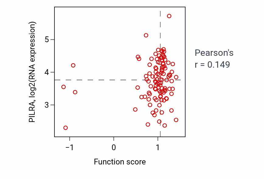 Per-sample scatter of Negative regulation of macrophage activation activity vs PILRA in LSCC.