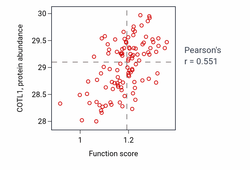 Per-sample scatter of Negative regulation of macrophage activation activity vs COTL1 in LSCC.