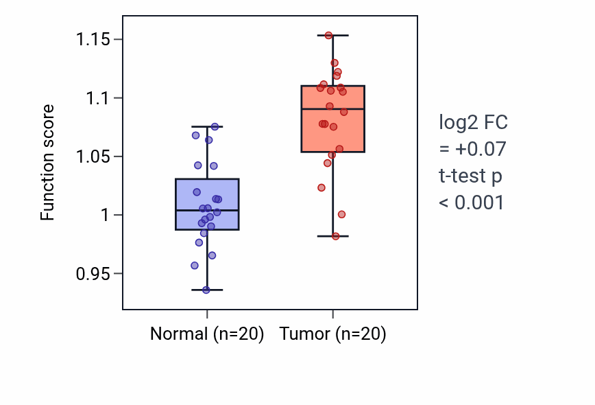 Tumor-vs-normal pathway-activity box plot for Negative regulation of macrophage activation in KIRC.