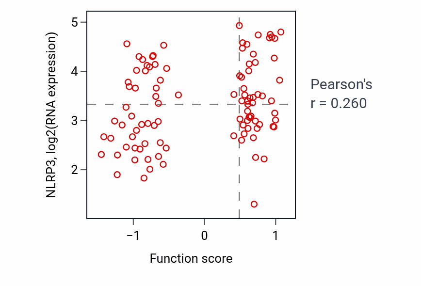 Per-sample scatter of Positive regulation of macrophage activation activity vs NLRP3 in GBM.