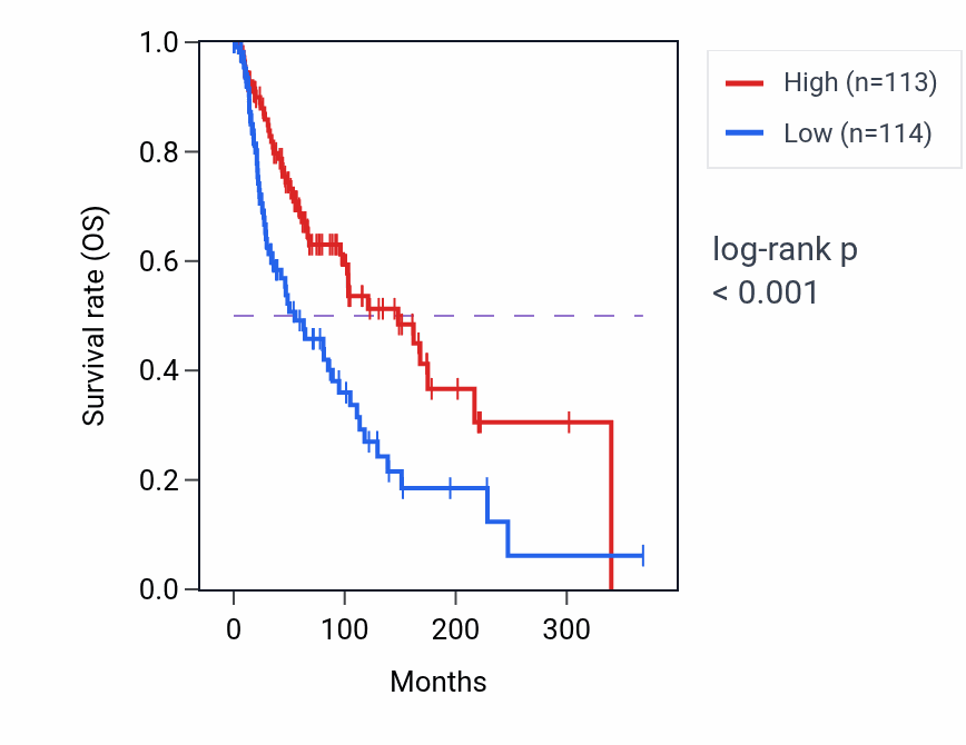 Kaplan&ndash;Meier survival curve for Positive regulation of macrophage activation pathway activity in SKCM.