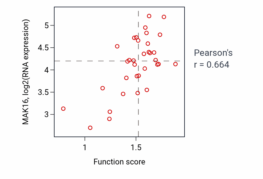 Per-sample scatter of Amino acid activation activity vs MAK16 in SKIN.