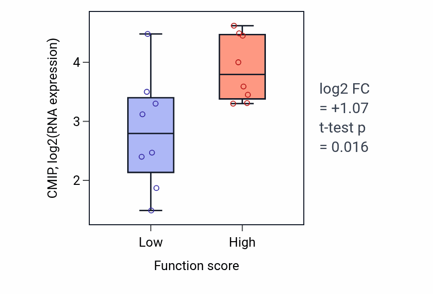 Box plot of CMIP in Amino acid activation-low vs -high samples in BLOOD_Myeloma.