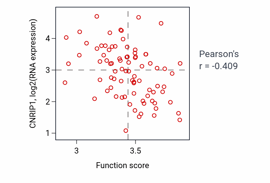 Per-sample scatter of Amino acid activation activity vs CNRIP1 in OV.