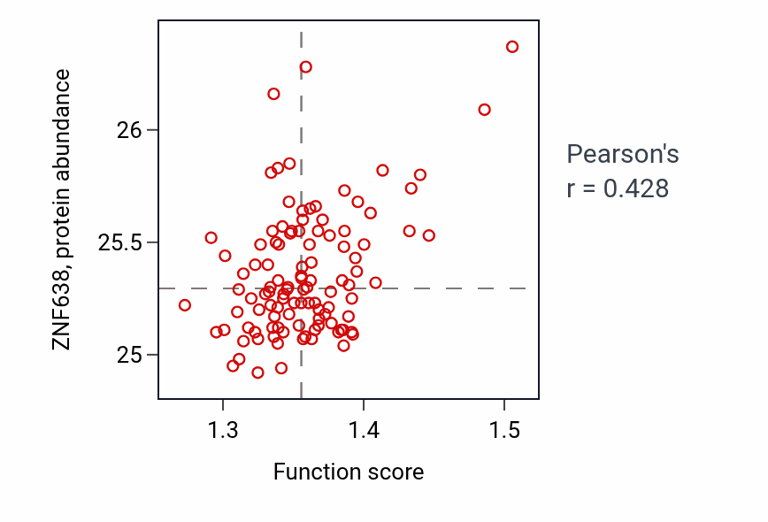 Per-sample scatter of Amino acid activation activity vs ZNF638 in LSCC.
