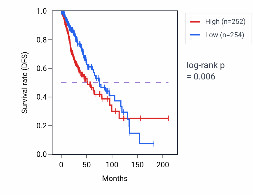 Kaplan&ndash;Meier survival curve for Amino acid activation pathway activity in LGG: high vs low activity groups.