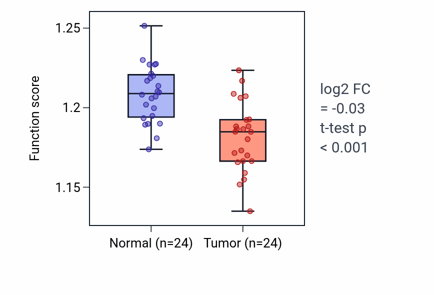 Tumor-vs-normal pathway-activity box plot for Amino acid activation in KIRC.