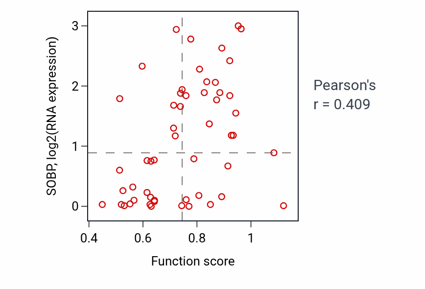 Per-sample scatter of Epigenetic programming of gene expression activity vs SOBP in BLOOD_Leukemia.