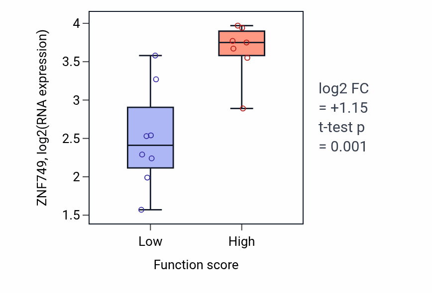 Box plot of ZNF749 in Epigenetic programming of gene expression-low vs -high samples in BONE.