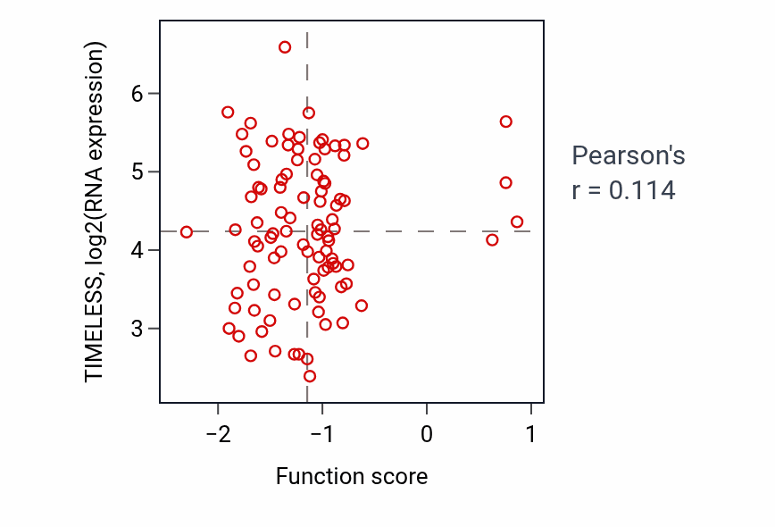 Per-sample scatter of Epigenetic programming of gene expression activity vs TIMELESS in UCEC.