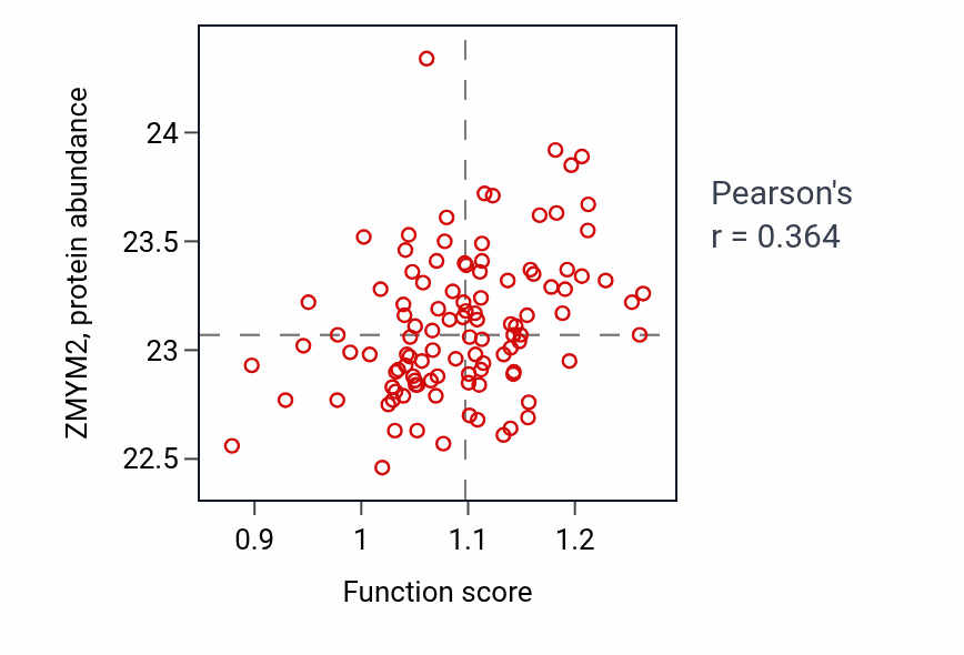 Per-sample scatter of Epigenetic programming of gene expression activity vs ZMYM2 in HNSC.