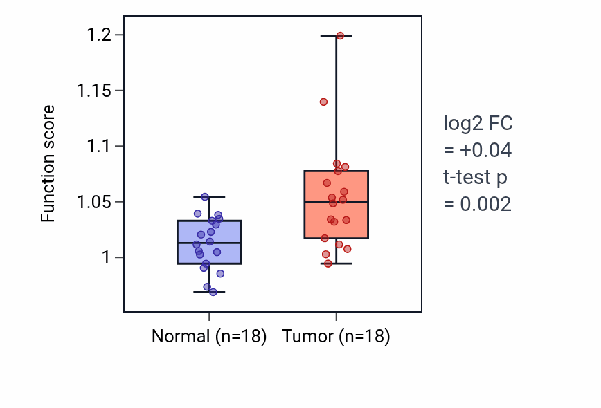 Tumor-vs-normal pathway-activity box plot for Epigenetic programming of gene expression in BLCA.