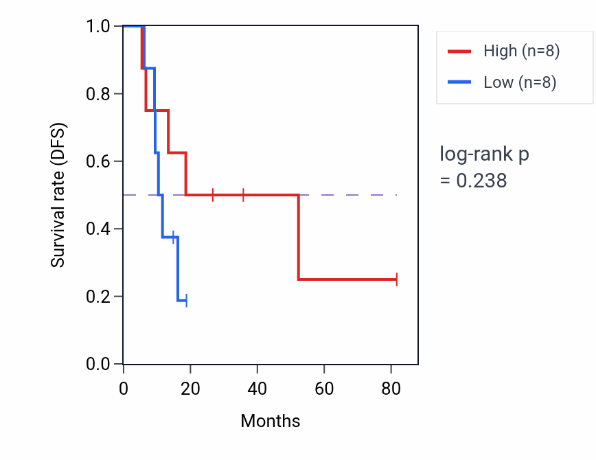 Kaplan&ndash;Meier survival curve for Epigenetic programming of gene expression pathway activity in UCS.
