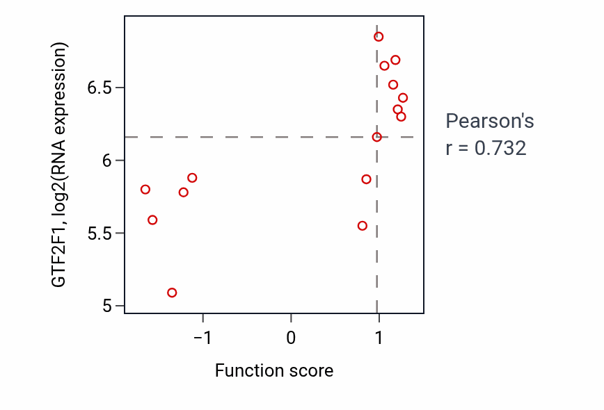 Per-sample scatter of Cellular metabolic compound salvage activity vs GTF2F1 in BONE.