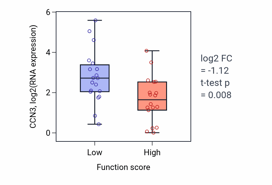 Box plot of CCN3 in Cellular metabolic compound salvage-low vs -high samples in OVARY.