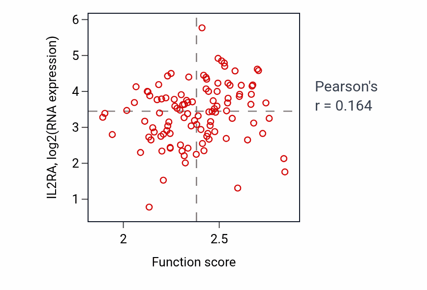 Per-sample scatter of Cellular metabolic compound salvage activity vs IL2RA in LSCC.