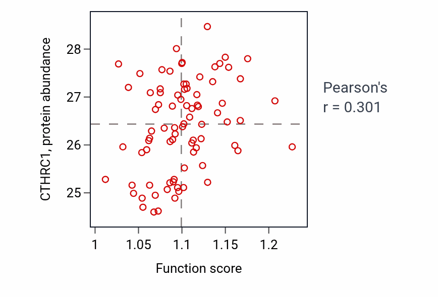 Per-sample scatter of Cellular metabolic compound salvage activity vs CTHRC1 in OV.