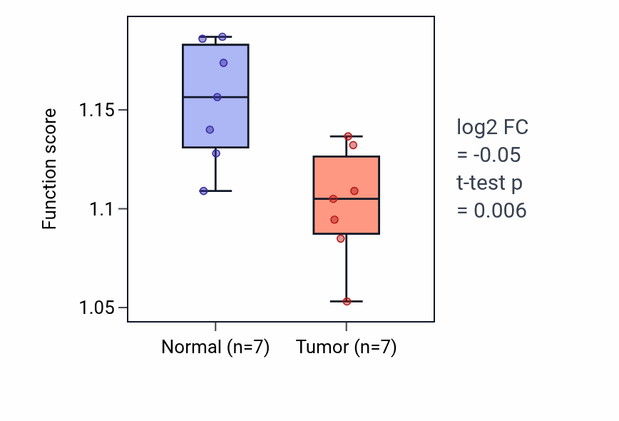 Tumor-vs-normal pathway-activity box plot for Cellular metabolic compound salvage in KICH.
