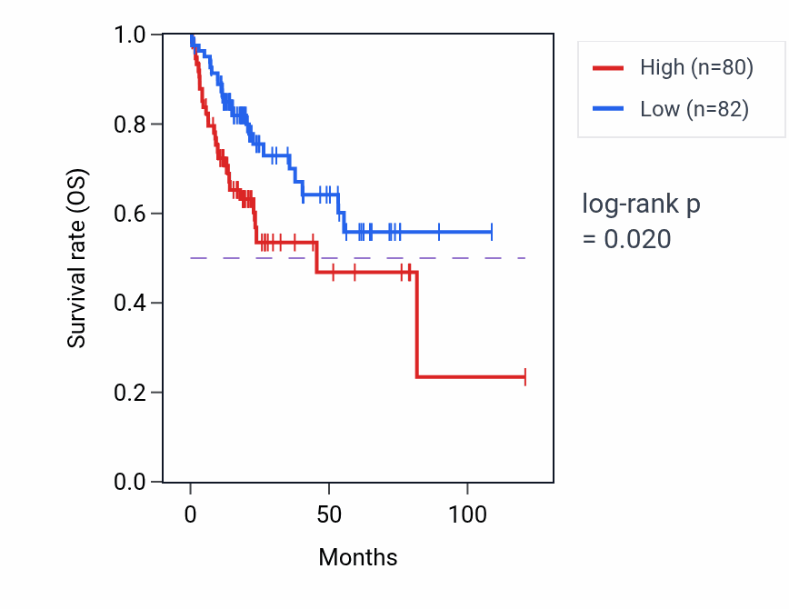 Kaplan&ndash;Meier survival curve for Cellular metabolic compound salvage pathway activity in LIHC.