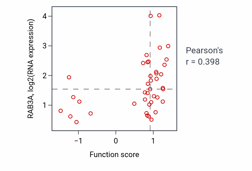 Per-sample scatter of Purine-containing compound salvage activity vs RAB3A in LARGE_INTESTINE.