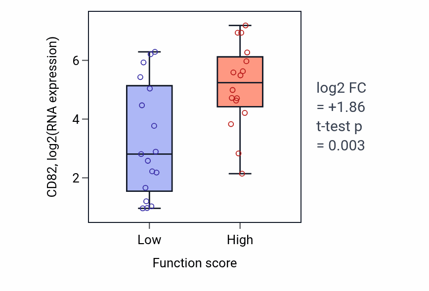 Box plot of CD82 in Purine-containing compound salvage-low vs -high samples in BLOOD_Leukemia.