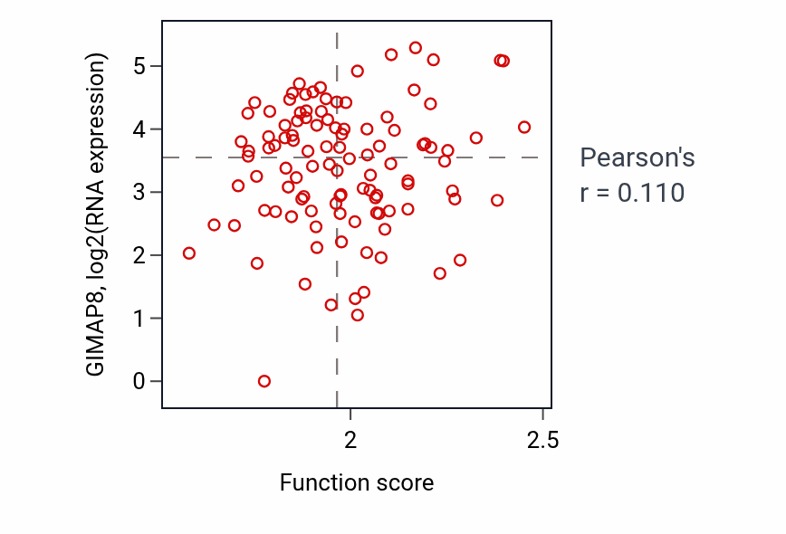 Per-sample scatter of Purine-containing compound salvage activity vs GIMAP8 in HNSC.
