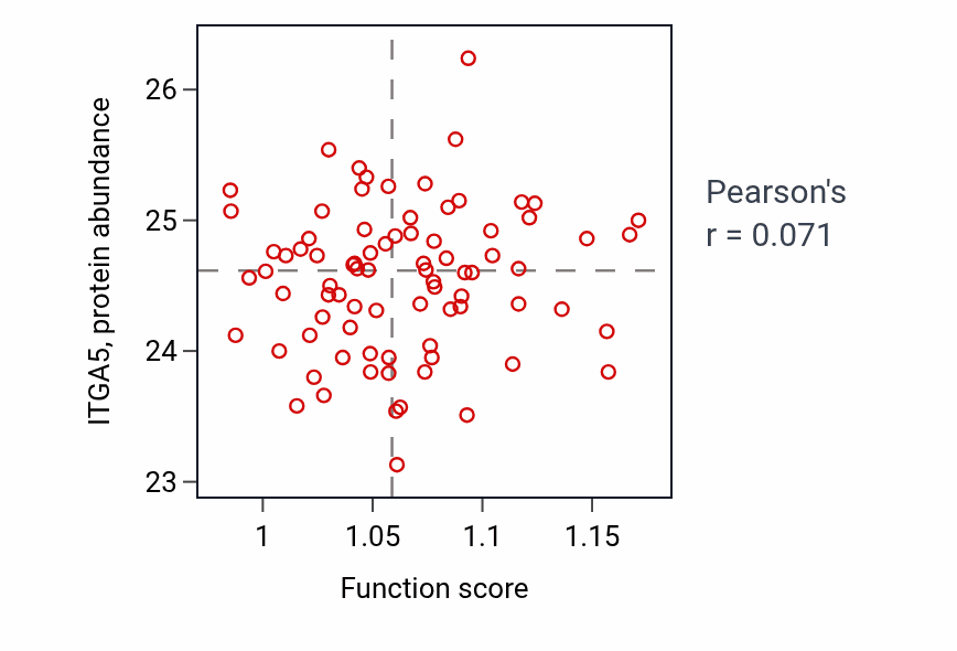 Per-sample scatter of Purine-containing compound salvage activity vs ITGA5 in OV.
