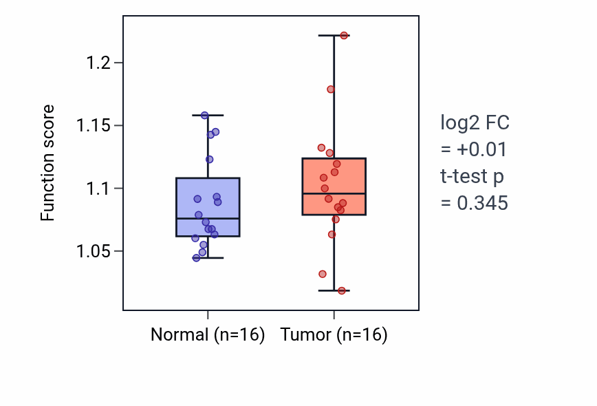 Tumor-vs-normal pathway-activity box plot for Purine-containing compound salvage in HNSC.