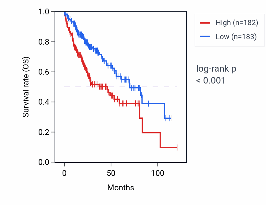 Kaplan&ndash;Meier survival curve for Purine-containing compound salvage pathway activity in LIHC.