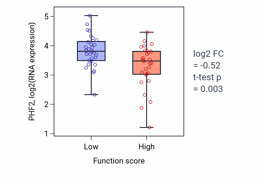 Box plot of PHF2 in Amino acid salvage-low vs -high samples in LUNG_NSCLC_LUAD.