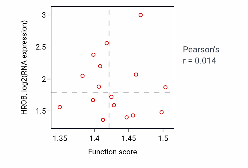 Per-sample scatter of Amino acid salvage activity vs HROB in PDAC.