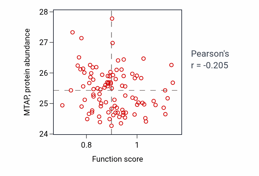 Per-sample scatter of Amino acid salvage activity vs MTAP in GBM.