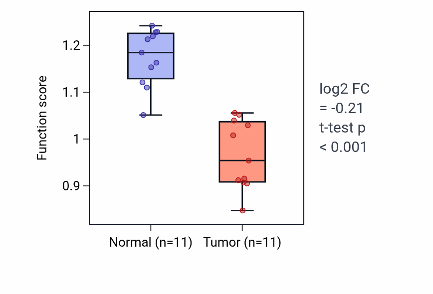 Tumor-vs-normal pathway-activity box plot for Amino acid salvage in KICH.