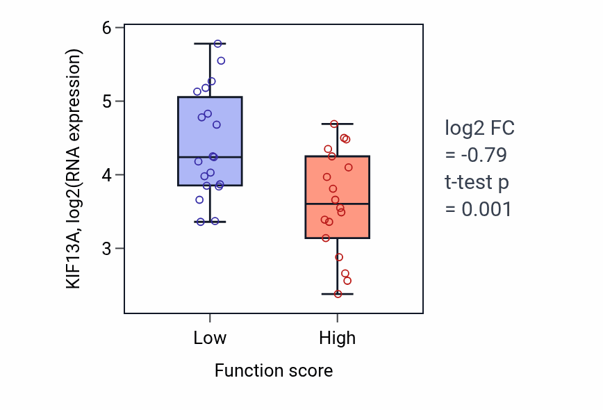 Box plot of KIF13A in Receptor metabolic process-low vs -high samples in OVARY.