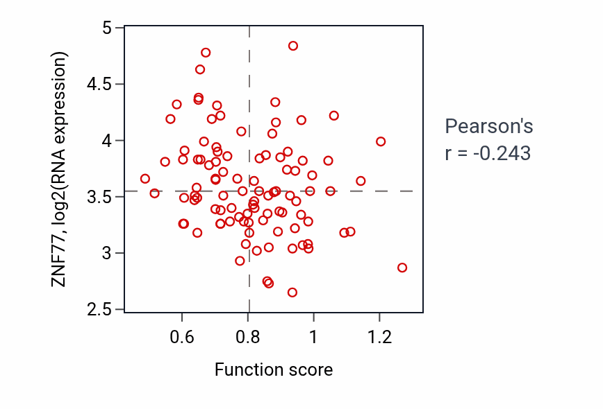 Per-sample scatter of Receptor metabolic process activity vs ZNF77 in GBM.