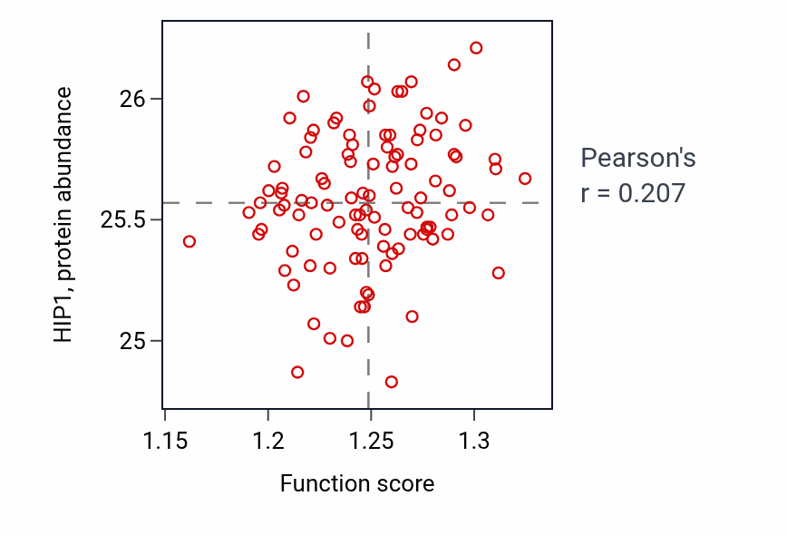 Per-sample scatter of Receptor metabolic process activity vs HIP1 in PDAC.
