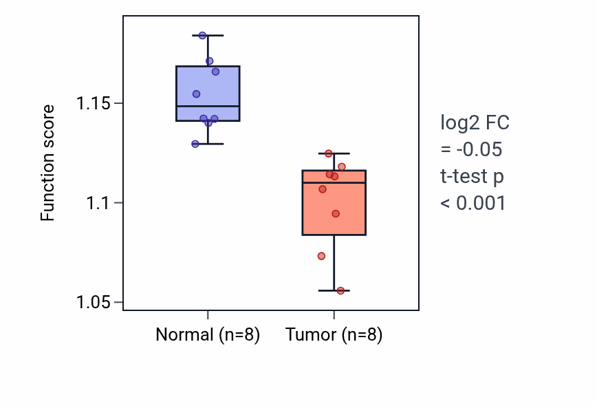 Tumor-vs-normal pathway-activity box plot for Receptor metabolic process in KICH.