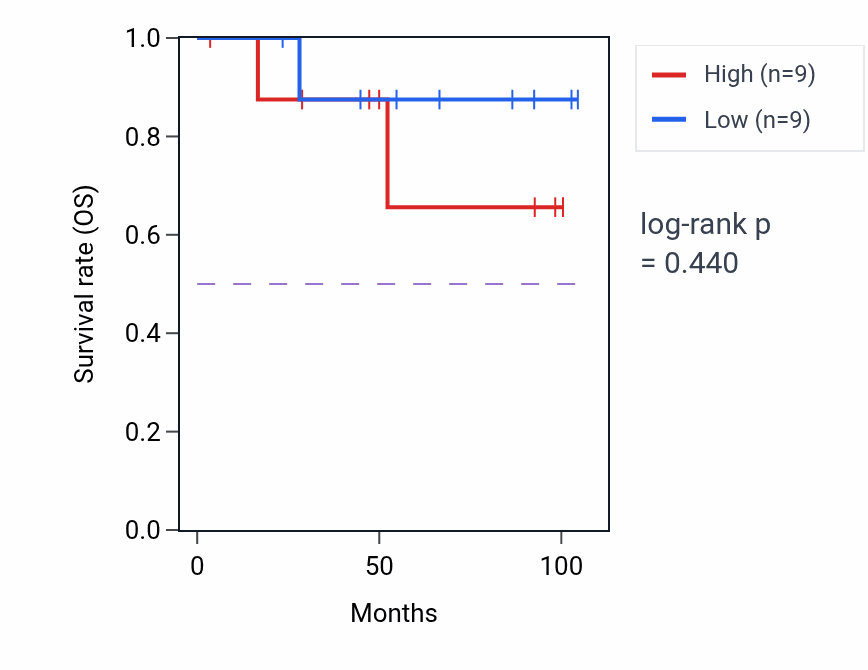 Kaplan&ndash;Meier survival curve for Receptor metabolic process pathway activity in KICH.