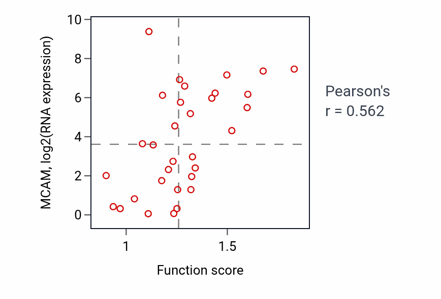 Per-sample scatter of Receptor clustering activity vs MCAM in OVARY.