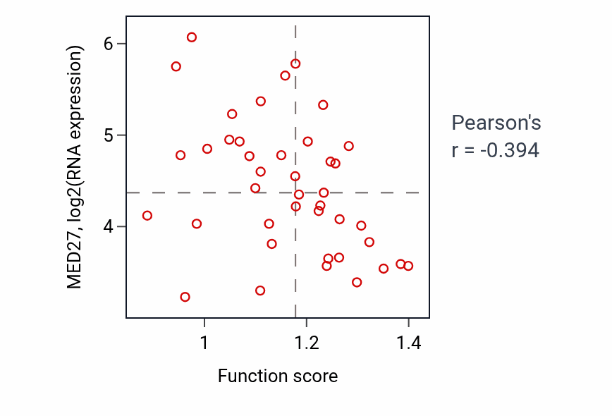 Per-sample scatter of Receptor clustering activity vs MED27 in STOMACH.