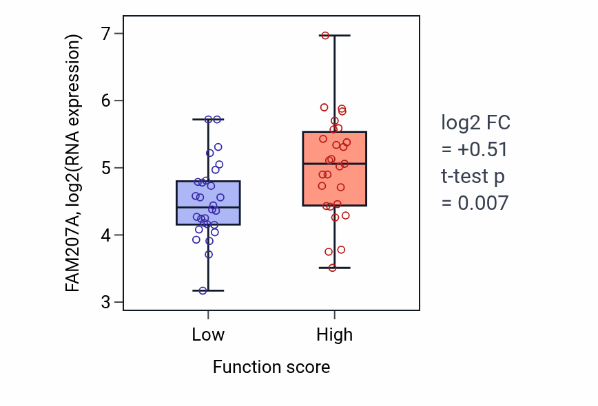 Box plot of FAM207A in Receptor clustering-low vs -high samples in BREAST.