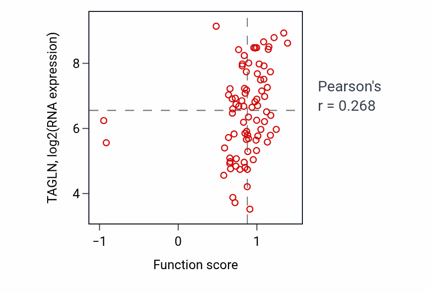 Per-sample scatter of Receptor clustering activity vs TAGLN in OV.